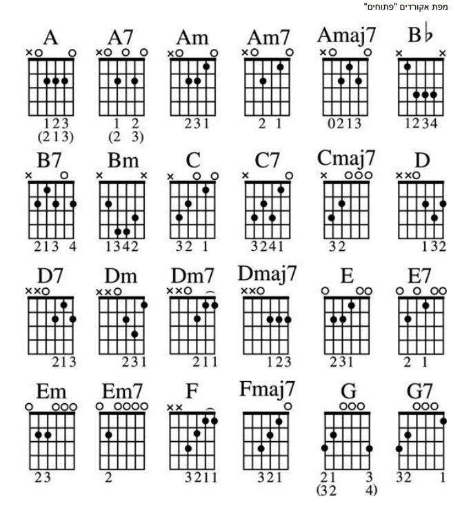 Sheet of guitar chord diagrams with various chords labeled